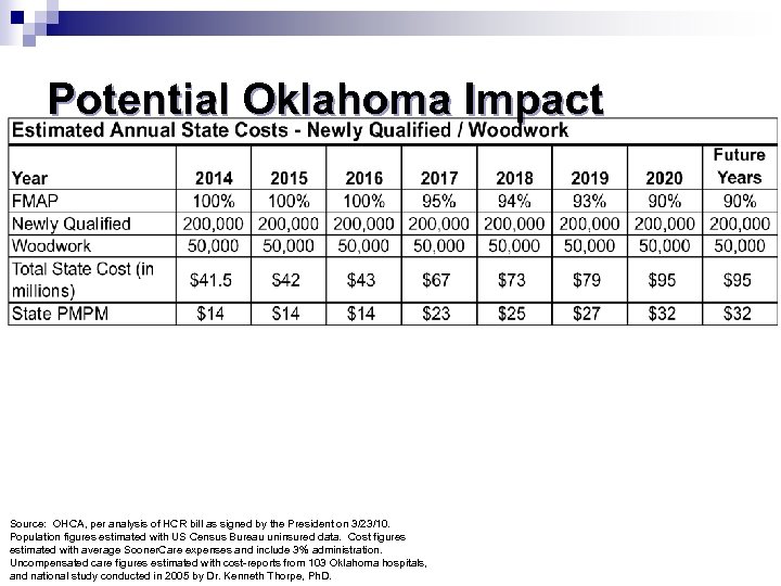 Potential Oklahoma Impact Source: OHCA, per analysis of HCR bill as signed by the