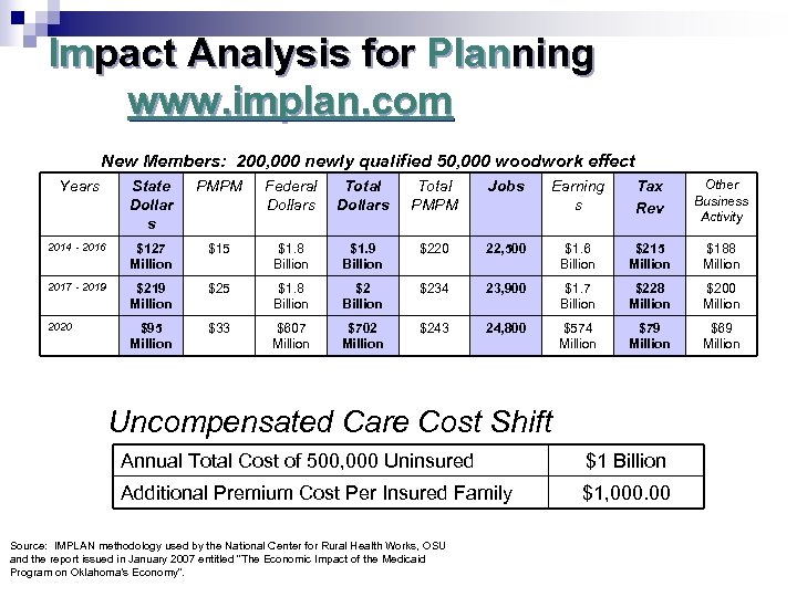 Impact Analysis for Planning www. implan. com New Members: 200, 000 newly qualified 50,