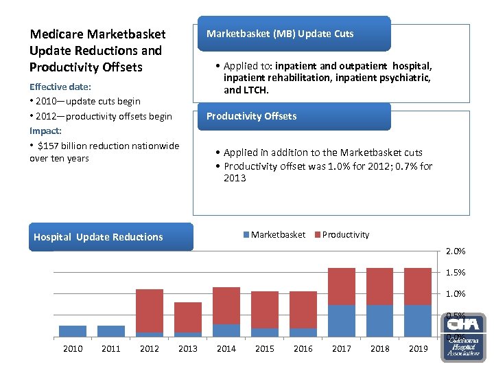 Medicare Marketbasket Update Reductions and Productivity Offsets Marketbasket (MB) Update Cuts Effective date: •