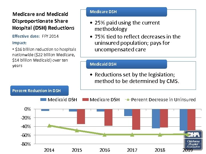 Medicare and Medicaid Disproportionate Share Hospital (DSH) Reductions Effective date: FFY 2014 Impact: •