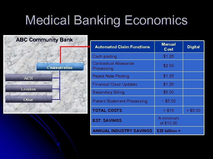 Medical Banking Economics ABC Community Bank Automated Claim Functions Manual Cost Cash posting ACH