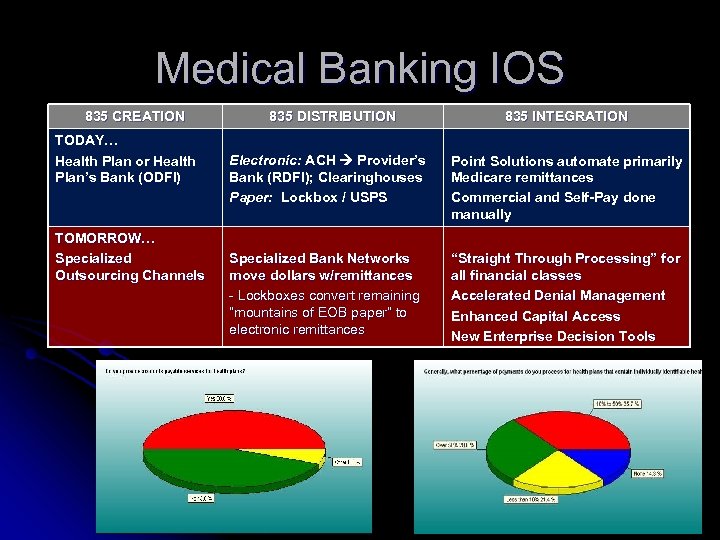 Medical Banking IOS 835 CREATION TODAY… Health Plan or Health Plan’s Bank (ODFI) TOMORROW…