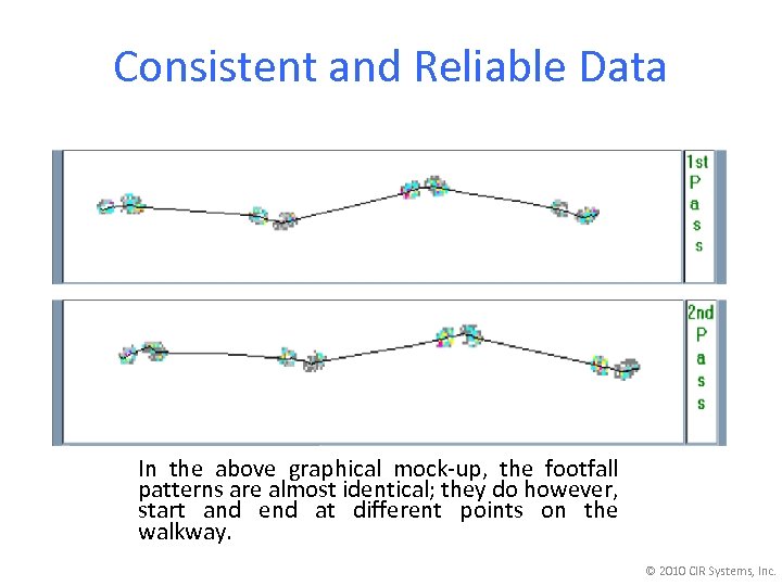 Consistent and Reliable Data In the above graphical mock-up, the footfall patterns are almost