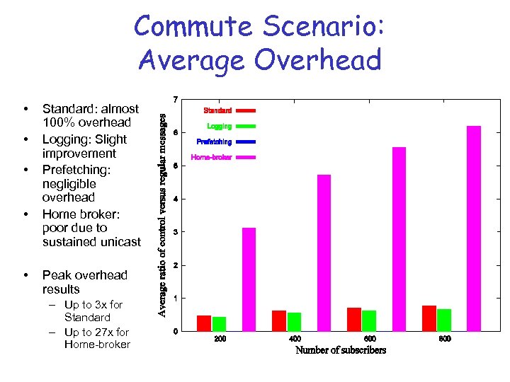 Commute Scenario: Average Overhead • • • Standard: almost 100% overhead Logging: Slight improvement