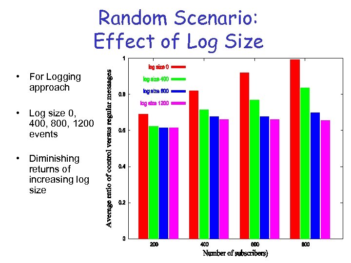 Random Scenario: Effect of Log Size • For Logging approach • Log size 0,