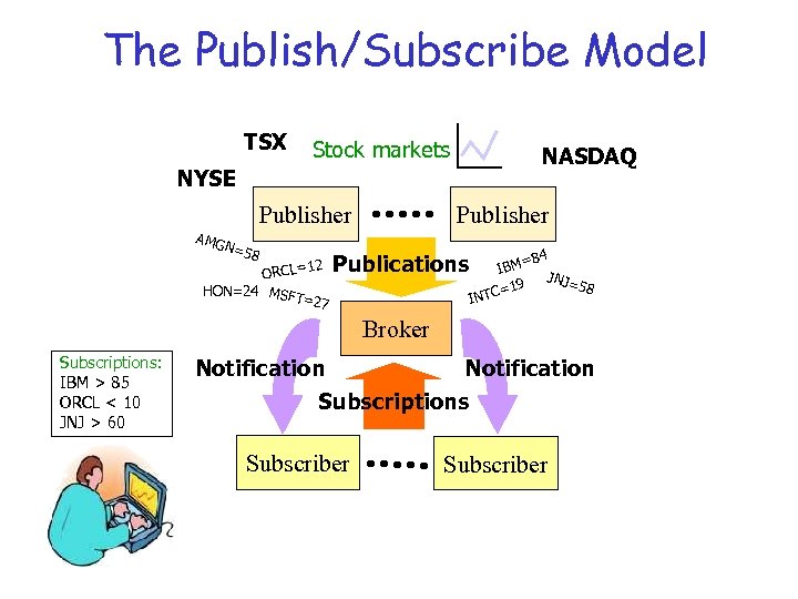 The Publish/Subscribe Model TSX Stock markets NASDAQ NYSE Publisher AMG N=5 8 12 ORCL=
