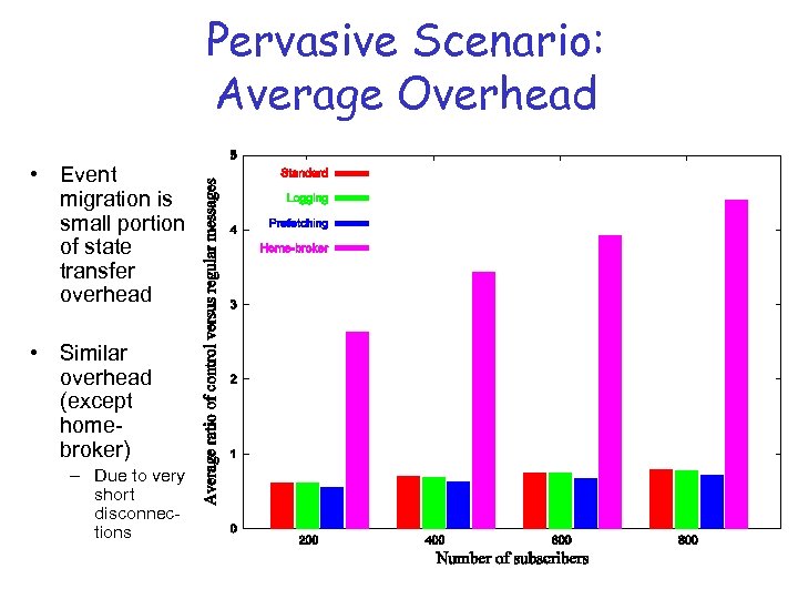 Pervasive Scenario: Average Overhead • Event migration is small portion of state transfer overhead