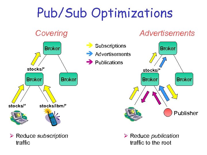 Pub/Sub Optimizations Covering Subscriptions Advertisements Publications Broker stocks/* Advertisements Broker stocks/* Broker stocks/ibm/* Publisher