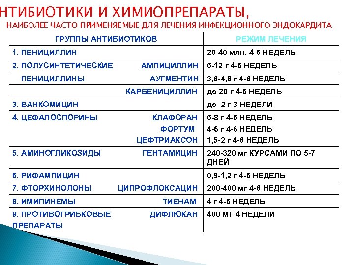 НТИБИОТИКИ И ХИМИОПРЕПАРАТЫ, НАИБОЛЕЕ ЧАСТО ПРИМЕНЯЕМЫЕ ДЛЯ ЛЕЧЕНИЯ ИНФЕКЦИОННОГО ЭНДОКАРДИТА ГРУППЫ АНТИБИОТИКОВ РЕЖИМ ЛЕЧЕНИЯ
