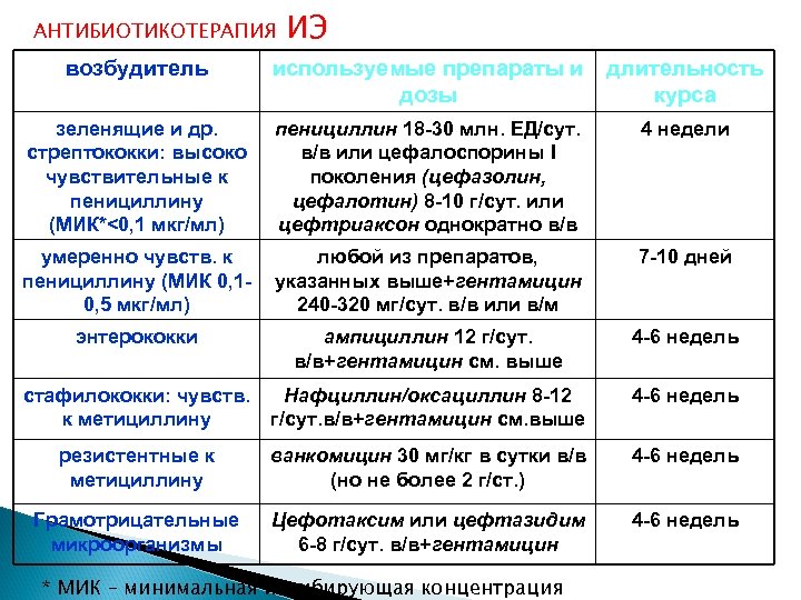 АНТИБИОТИКОТЕРАПИЯ ИЭ возбудитель используемые препараты и дозы длительность курса зеленящие и др. стрептококки: высоко