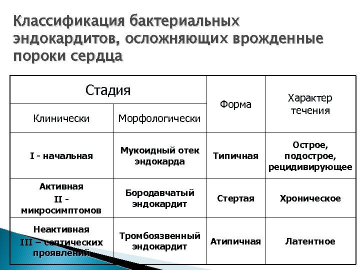 Классификация бактериальных эндокардитов, осложняющих врожденные пороки сердца Стадия Форма Характер течения Клинически Морфологически I