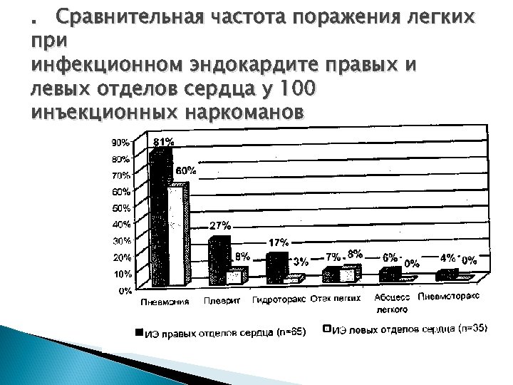 . Сравнительная частота поражения легких при инфекционном эндокардите правых и левых отделов сердца у