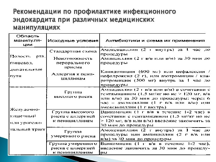 Рекомендации по профилактике инфекционного эндокардита при различных медицинских манипуляциях 