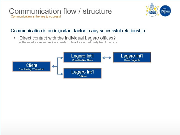 Communication flow / structure Communication is the key to success! Communication is an important