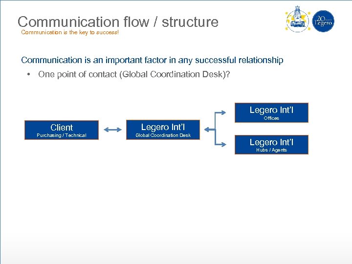 Communication flow / structure Communication is the key to success! Communication is an important