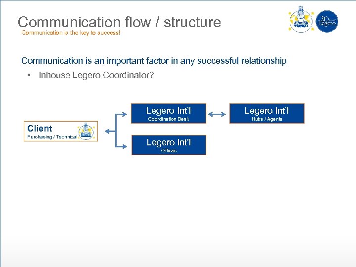 Communication flow / structure Communication is the key to success! Communication is an important