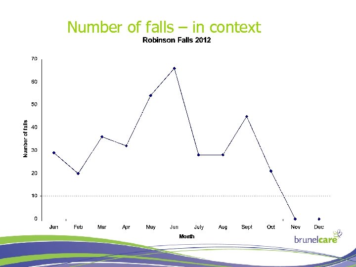 Number of falls – in context 