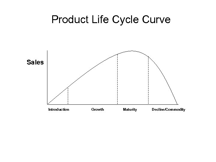 Product Life Cycle Curve Sales Introduction Growth Maturity Decline/Commodity 
