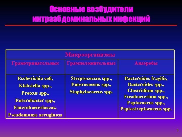 Основные возбудители интраабдоминальных инфекций Микроорганизмы Грамотрицательные Грамположительные Анаэробы Escherichia coli, Klebsiella spp. , Proteus