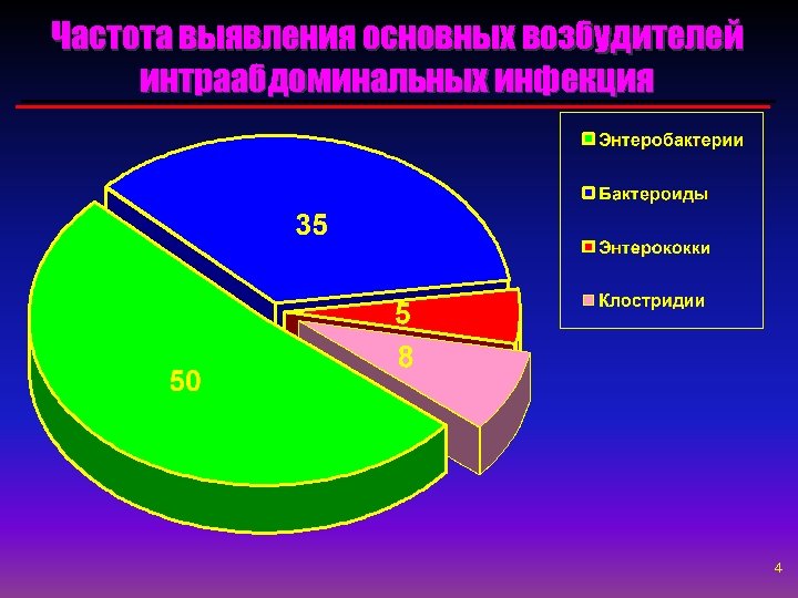Частота выявления основных возбудителей интраабдоминальных инфекция 4 