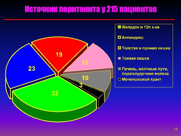 Источник перитонита у 215 пациентов 10 
