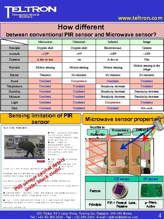 Telecommunications & Electronics www. teltron. com How different between conventional PIR sensor and Microwave