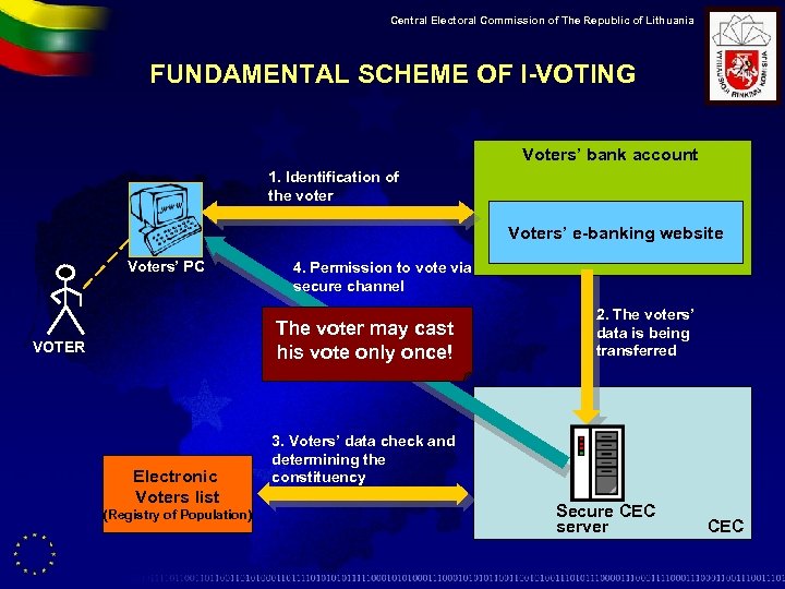 Central Electoral Commission of The Republic of Lithuania FUNDAMENTAL SCHEME OF I-VOTING Voters’ bank