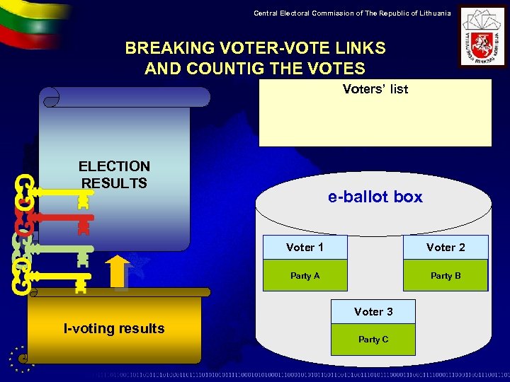 Central Electoral Commission of The Republic of Lithuania BREAKING VOTER-VOTE LINKS AND COUNTIG THE