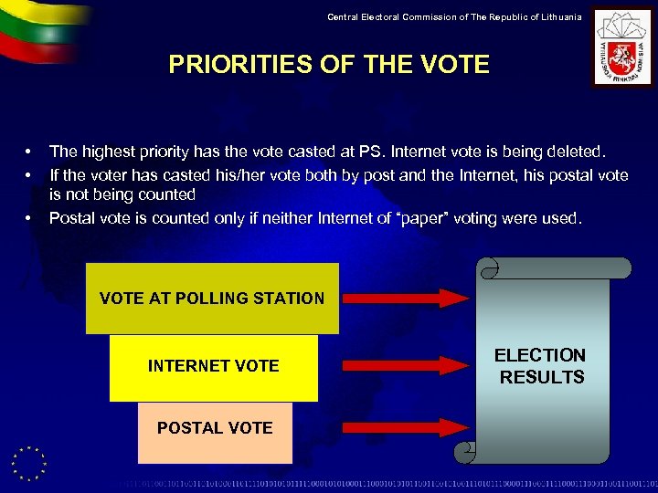 Central Electoral Commission of The Republic of Lithuania PRIORITIES OF THE VOTE • •