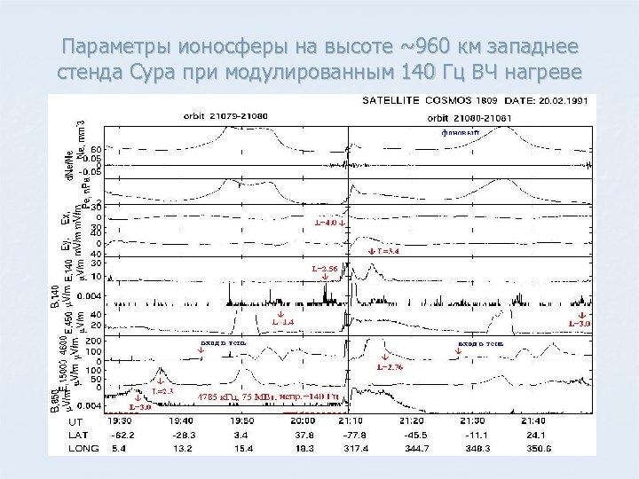 Параметры ионосферы на высоте ~960 км западнее стенда Сура при модулированным 140 Гц ВЧ