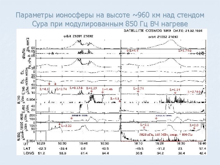 Параметры ионосферы на высоте ~960 км над стендом Сура при модулированным 850 Гц ВЧ