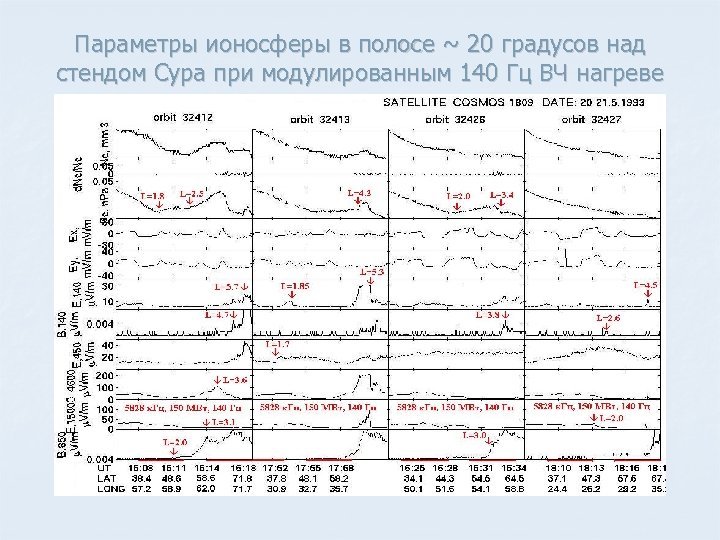 Параметры ионосферы в полосе ~ 20 градусов над стендом Сура при модулированным 140 Гц