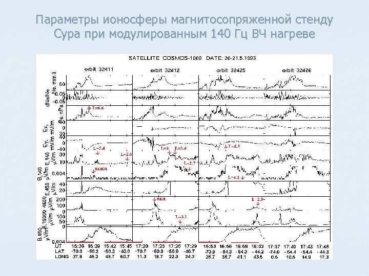 Параметры ионосферы магнитосопряженной стенду Сура при модулированным 140 Гц ВЧ нагреве 