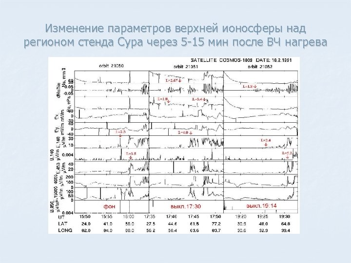 Изменение параметров верхней ионосферы над регионом стенда Сура через 5 -15 мин после ВЧ