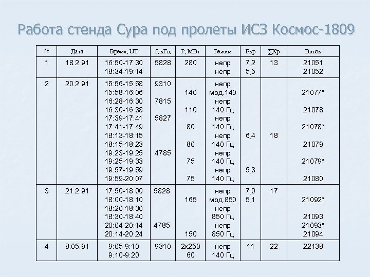 Работа стенда Сура под пролеты ИСЗ Космос-1809 № Дата Время, UT f, к. Гц