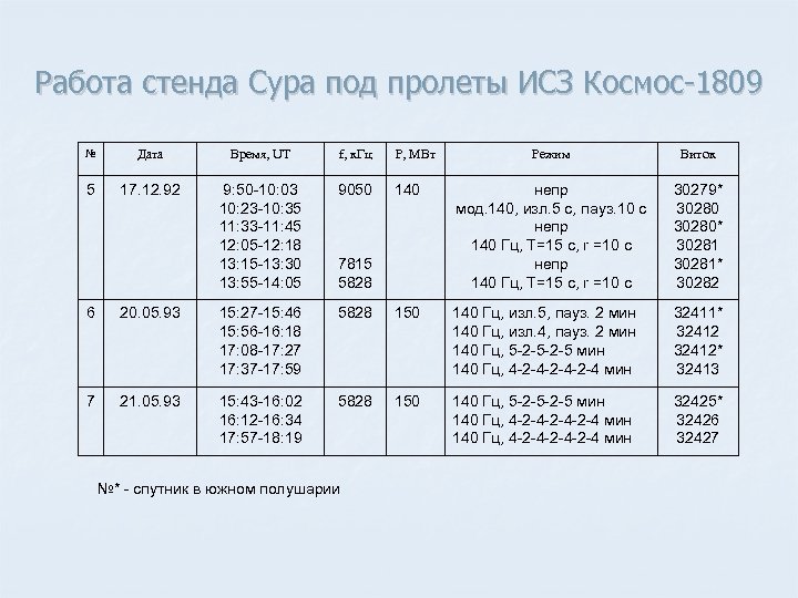 Работа стенда Сура под пролеты ИСЗ Космос-1809 № Дата Время, UT f, к. Гц