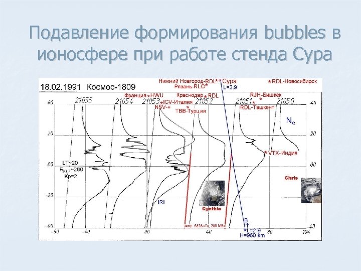 Подавление формирования bubbles в ионосфере при работе стенда Сура 