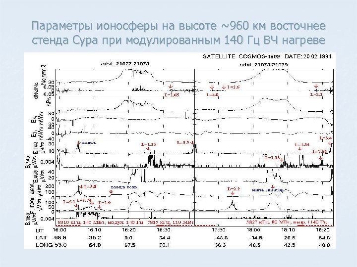 Параметры ионосферы на высоте ~960 км восточнее стенда Сура при модулированным 140 Гц ВЧ