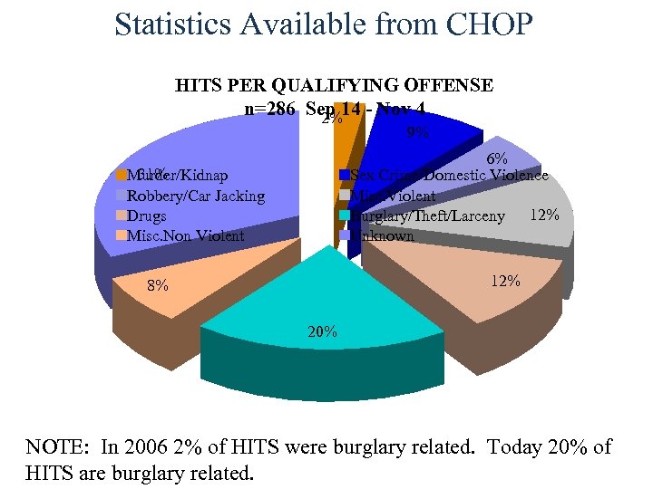 Statistics Available from CHOP HITS PER QUALIFYING OFFENSE n=286 Sep 14 - Nov 4