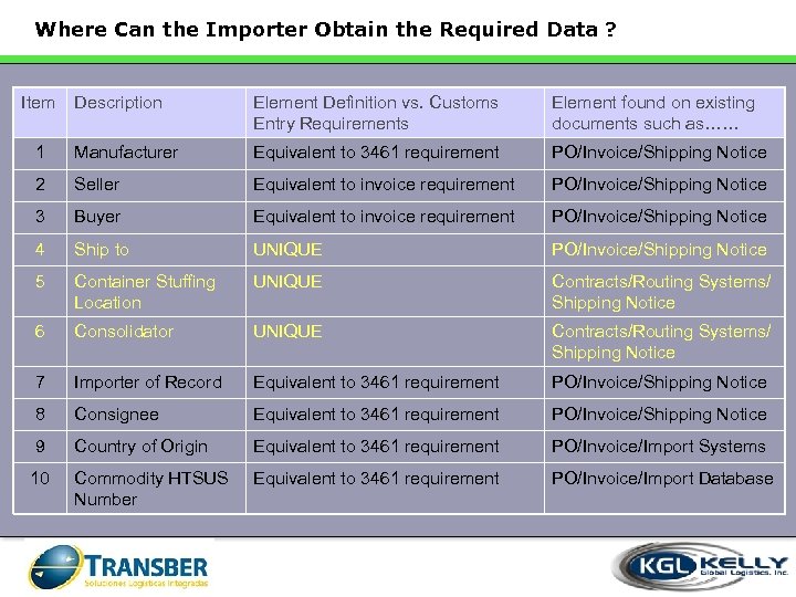 Where Can the Importer Obtain the Required Data ? Item Description Element Definition vs.