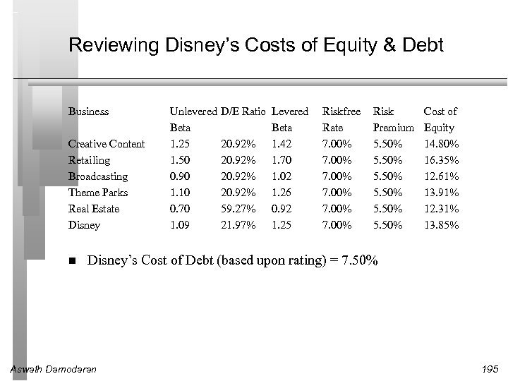 Reviewing Disney’s Costs of Equity & Debt Business Creative Content Retailing Broadcasting Theme Parks