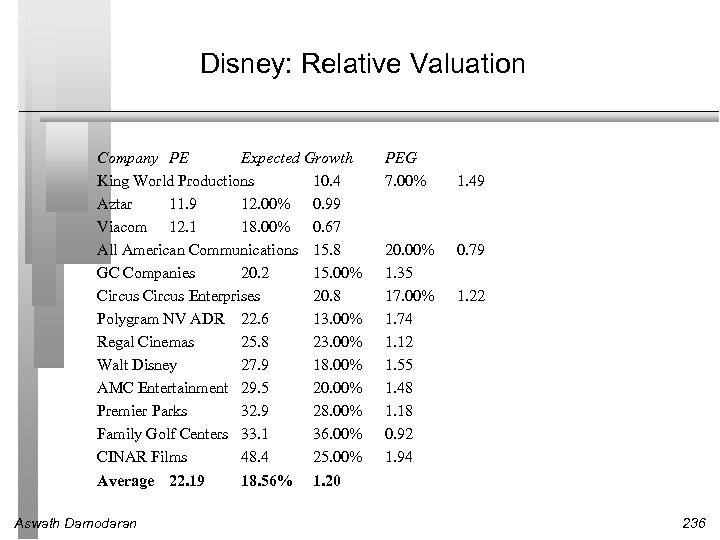 Disney: Relative Valuation Company PE Expected Growth King World Productions 10. 4 Aztar 11.