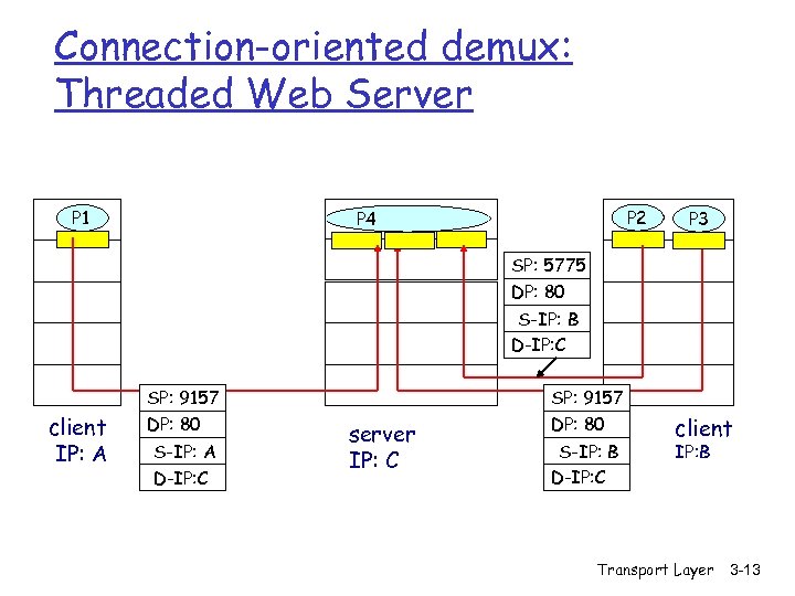 Connection-oriented demux: Threaded Web Server P 1 P 2 P 4 P 1 P