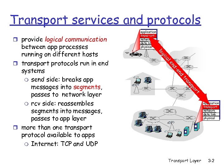 Transport services and protocols r provide logical communication al c gi lo d en