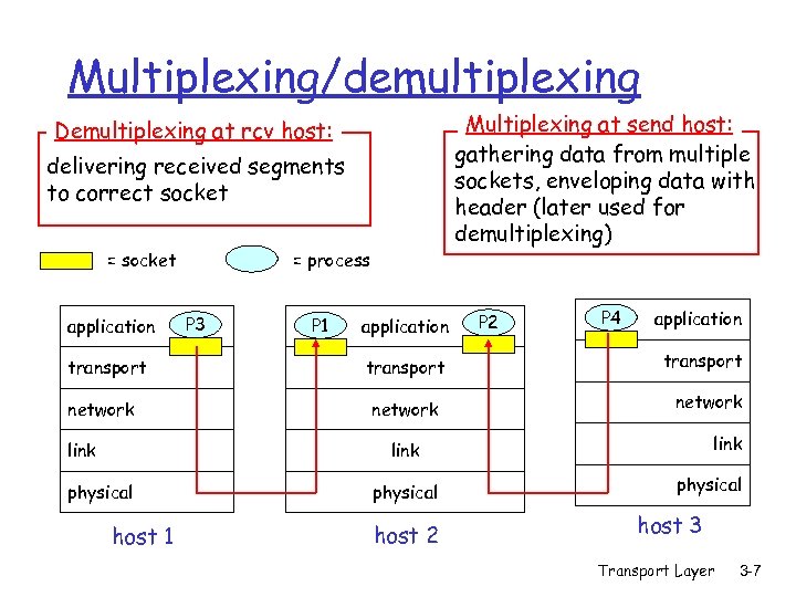 Multiplexing/demultiplexing Multiplexing at send host: gathering data from multiple sockets, enveloping data with header