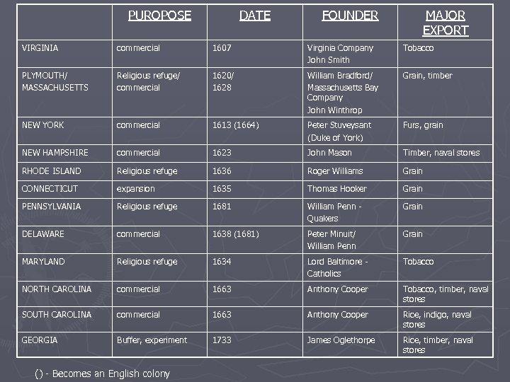 PUROPOSE DATE FOUNDER MAJOR EXPORT VIRGINIA commercial 1607 Virginia Company John Smith Tobacco PLYMOUTH/