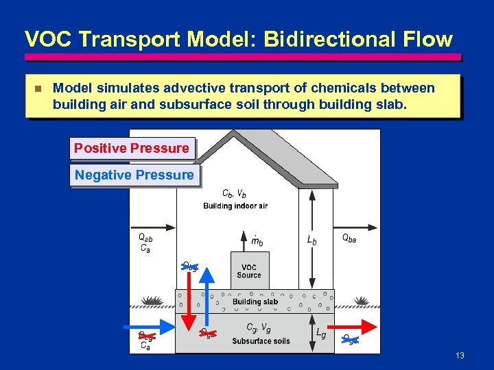 VOC Transport Model: Bidirectional Flow n Model simulates advective transport of chemicals between building