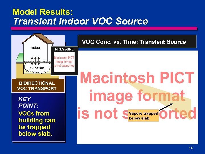 Model Results: Transient Indoor VOC Source VOC Conc. vs. Time: Transient Source Indoor PRESSURE