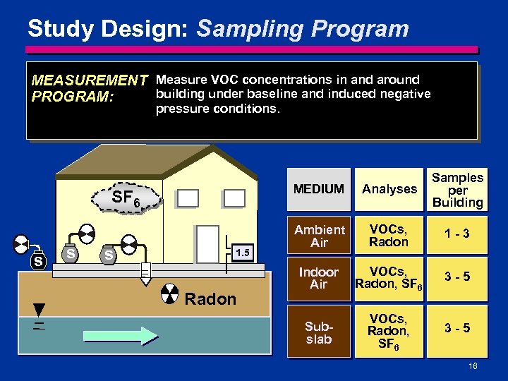 Study Design: Sampling Program MEASUREMENT Measure VOC concentrations in and around building under baseline