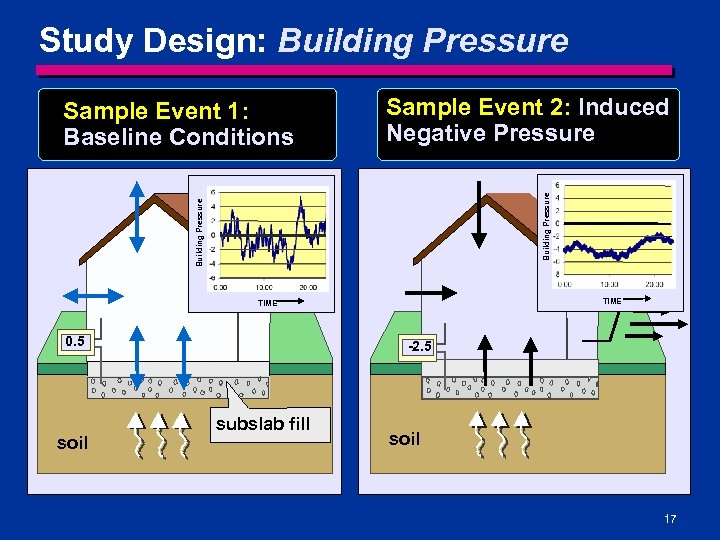 Study Design: Building Pressure Sample Event 2: Induced Negative Pressure Building Pressure Sample Event